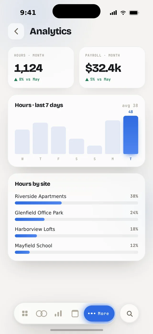 Orbit Base analytics — hours and payroll trends, hours by site